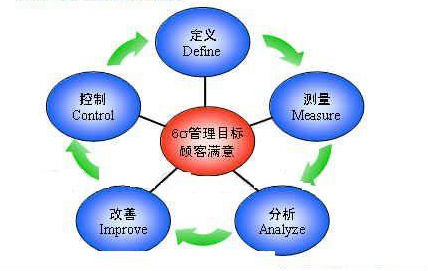 企業實施六西格瑪管理的過程