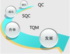 全面質量管理(TQM)的概念