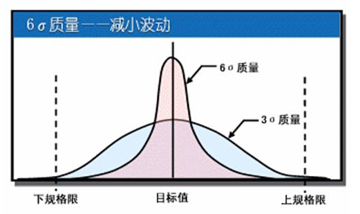 六西格瑪管理實施的六個步驟
