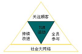 全面質量管理(TQM)的局限性