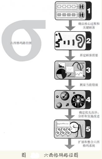 六西格瑪路徑圖的優點