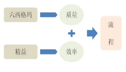 石油煉化行業開展六西格瑪管理可行性分析
