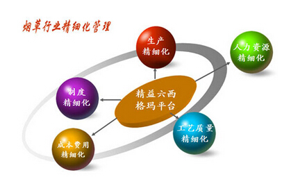 煙草行業(yè)實(shí)施六西格瑪管理可行性分析