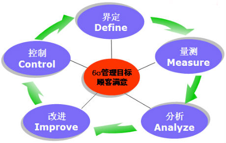 六西格瑪管理DMAIC法的優(yōu)點(diǎn)