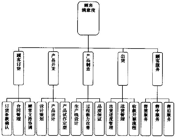 辮別企業的核心業務流程，選擇合適的改進流程