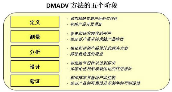 企業(yè)如何用DMEDI/DMADV進(jìn)行服務(wù)設(shè)計(jì)