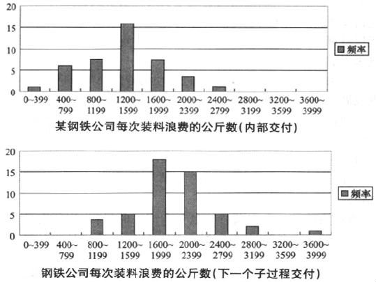 六西格瑪改進(jìn)階段的方法和工具