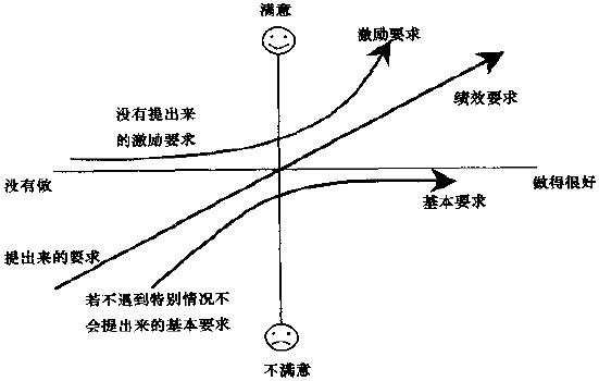 了解顧客需求最有效的工具--卡諾模型