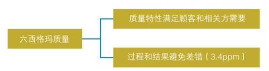 六西格瑪追求完美，容忍失敗