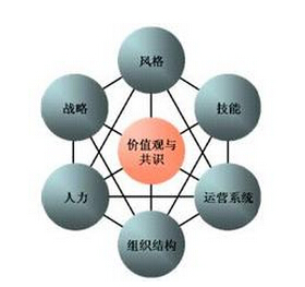精益六西格瑪項目失敗原因分析