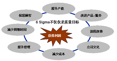 六西格瑪管理工具優先矩陣與抽樣計劃