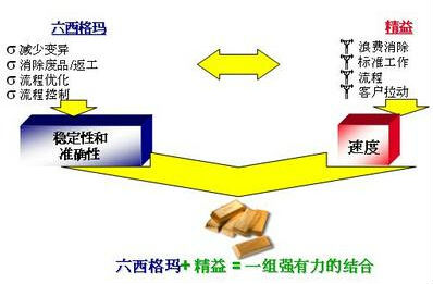 精益6西格瑪項目定義和范圍劃定