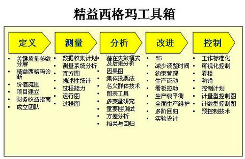 精益六西格瑪最終的項目選擇