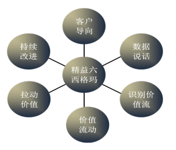 公司如何選擇適合精益6西格瑪的項目