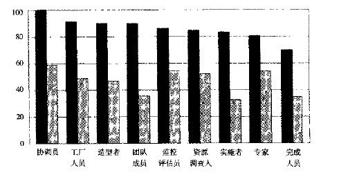 角色如何挑選使6西格瑪團隊更有效
