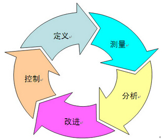 精益六西格瑪DMAIC流程概要