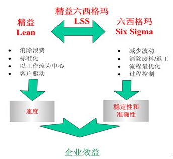 精益六西格瑪四步快速準備法