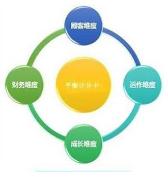 六西格瑪管理工具——平衡計分卡