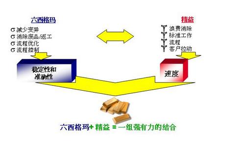 精益六西格瑪的定義分析和價值收益