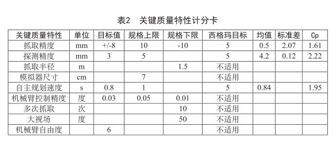 六西格瑪管理在工業機器人領域的應用（上）
