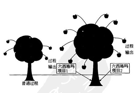 六西格瑪項目是提升過程能力的‘核武器’