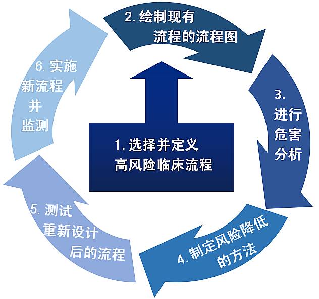 FMEA應用案例（醫療行業）